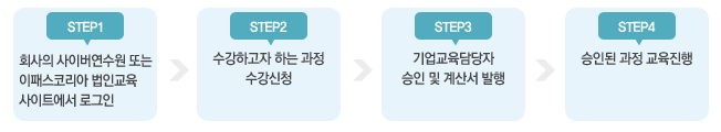 법인결제(교육비 회사지원) 프로세스 - 회사의 사이버 연수원 또는 이패스코리아 법인교육 사이트에서 로그인 - 수강하고자하는 과정 수강신청 - 기업교육담당자 승인 및 계산서 발행 - 승인된 과정 교육진행